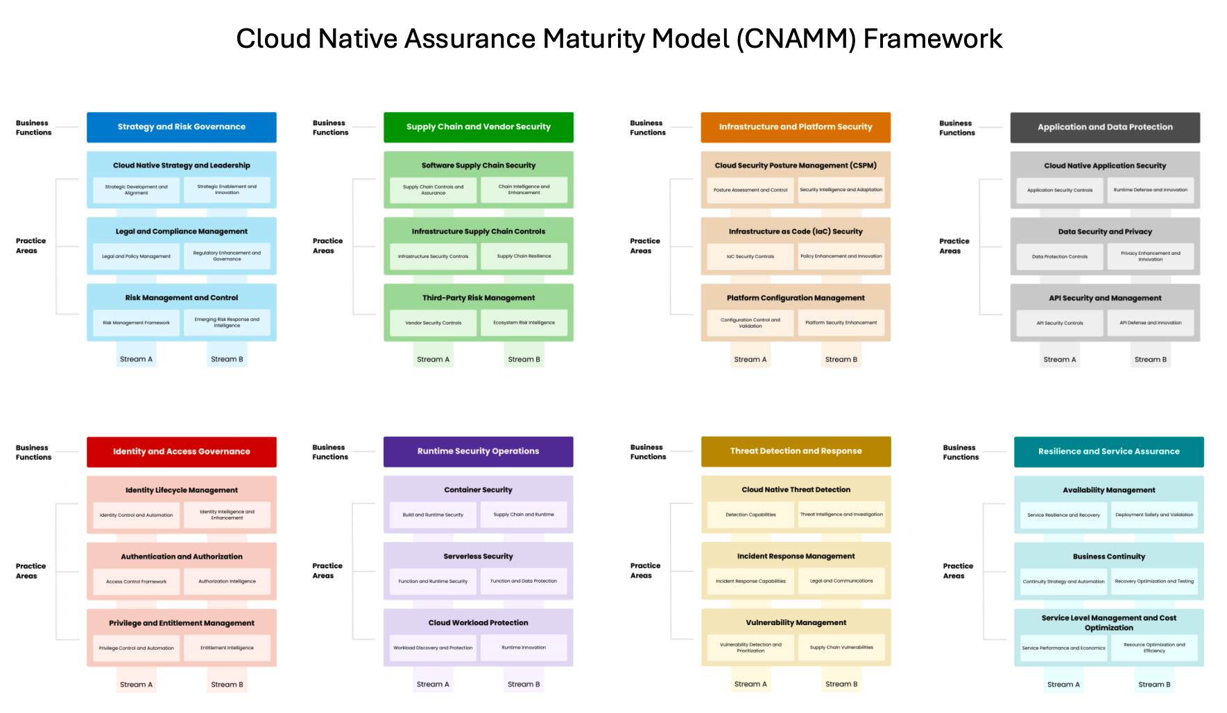 CNAMM Framework Structure
